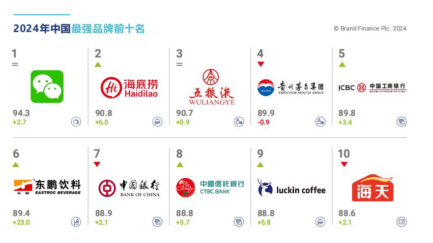 2024中国品牌价值500强在深圳发布：抖音成为中国品牌价值第一名