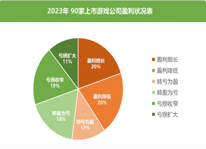 游戏行业回暖背后：头部增长中小企业挣扎(图7)