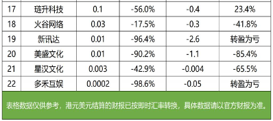 游戏行业回暖背后：头部增长中小企业挣扎(图13)