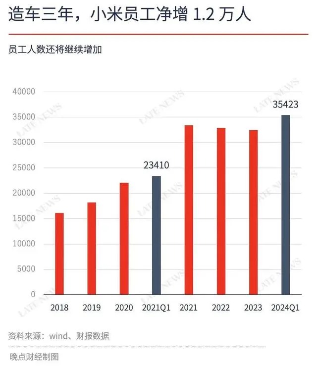 宣布造车三年，小米员工净增 1.2 万人