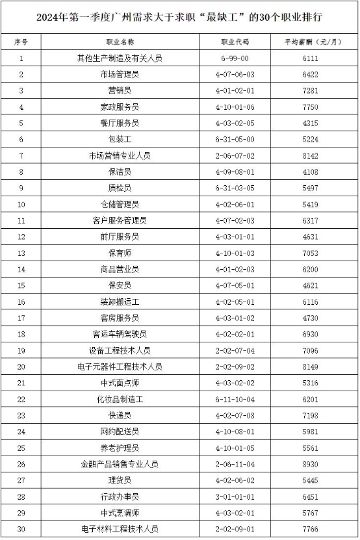广州2024年一季度最缺工职业排行出炉 家政服务员餐厅服务员上榜(图1) 广州2024年一季度最缺工职业排行出炉 家政服务员餐厅服务员上榜(图1)