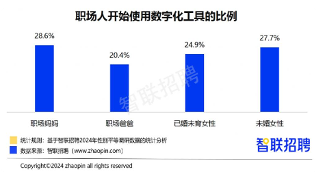 职场妈妈“有事真上”，智联招聘发布《2024年职场妈妈生存状况调查报告》(图3)