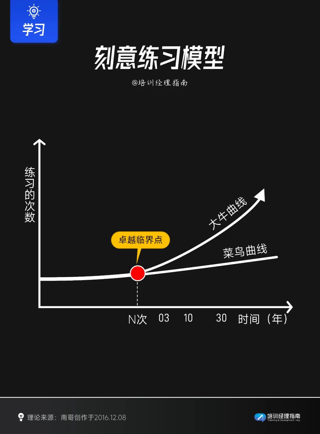 职场人必知的十大学习模型：全面提升培训及学习的效率
