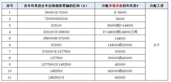 年终奖12月发或1月发，个税处理一样吗？税务局明确(图5)