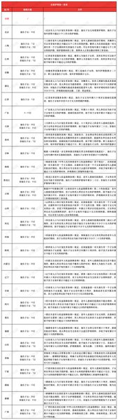 2026最新版！全国31省婚假/产假/育儿假/独生子女假一览表(图3)